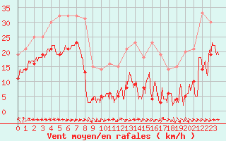 Courbe de la force du vent pour Mont-Saint-Vincent (71)