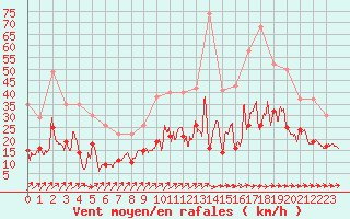 Courbe de la force du vent pour Jamricourt (60)