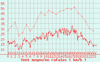 Courbe de la force du vent pour Quimper (29)