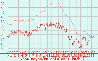 Courbe de la force du vent pour Nancy - Ochey (54)