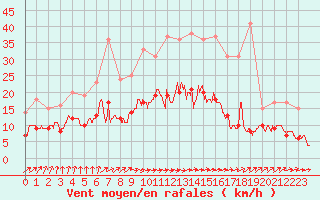 Courbe de la force du vent pour Angers-Beaucouz (49)