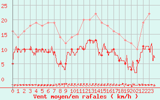 Courbe de la force du vent pour Solenzara - Base arienne (2B)