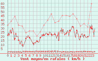 Courbe de la force du vent pour Montpellier (34)