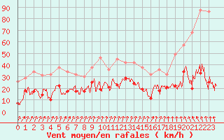 Courbe de la force du vent pour Chambry / Aix-Les-Bains (73)