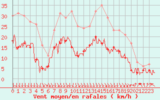 Courbe de la force du vent pour Chambry / Aix-Les-Bains (73)