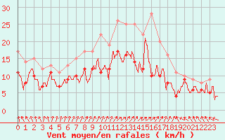 Courbe de la force du vent pour Calais / Marck (62)