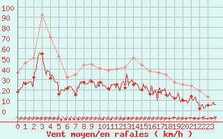 Courbe de la force du vent pour Mazet-Volamont (43)