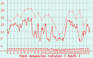 Courbe de la force du vent pour Pointe de Socoa (64)