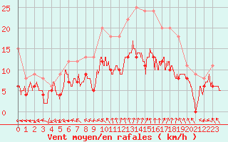 Courbe de la force du vent pour Niort (79)