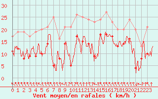 Courbe de la force du vent pour Lyon - Saint-Exupry (69)