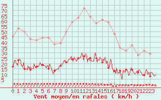 Courbe de la force du vent pour Paris - Montsouris (75)