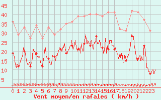 Courbe de la force du vent pour Cambrai / Epinoy (62)