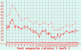 Courbe de la force du vent pour Mont-Saint-Vincent (71)