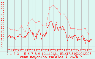 Courbe de la force du vent pour Mcon (71)