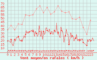 Courbe de la force du vent pour Tarbes (65)