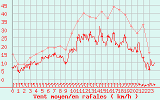 Courbe de la force du vent pour Saint-Quentin (02)