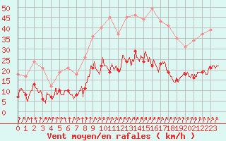 Courbe de la force du vent pour Colmar (68)