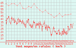 Courbe de la force du vent pour Cap de la Hve (76)