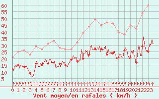Courbe de la force du vent pour Auxerre-Perrigny (89)