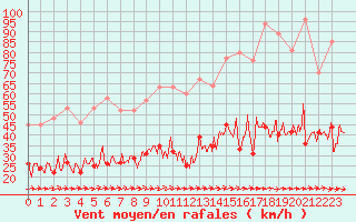 Courbe de la force du vent pour Ploumanac