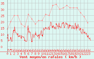 Courbe de la force du vent pour Biarritz (64)