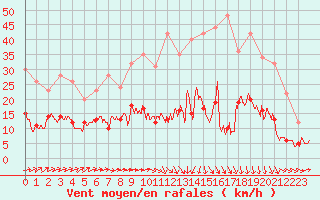 Courbe de la force du vent pour Le Mans (72)