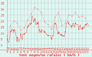 Courbe de la force du vent pour Pointe de Chassiron (17)