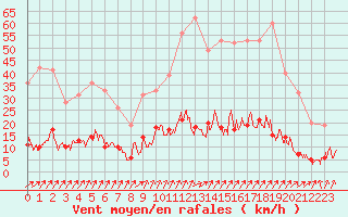 Courbe de la force du vent pour Guret Saint-Laurent (23)