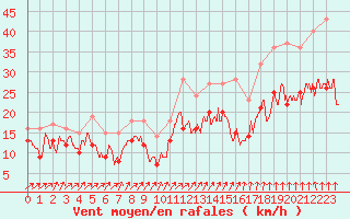 Courbe de la force du vent pour Blois (41)