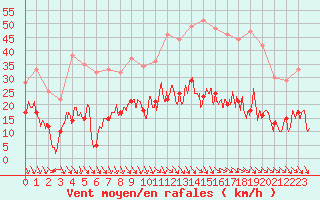 Courbe de la force du vent pour Bdarieux (34)