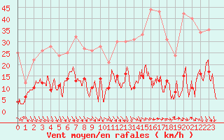 Courbe de la force du vent pour Formigures (66)