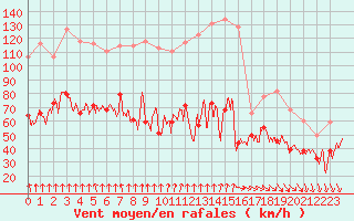 Courbe de la force du vent pour Mont-Aigoual (30)