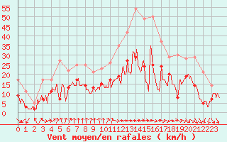 Courbe de la force du vent pour Strasbourg (67)