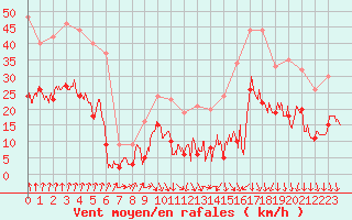 Courbe de la force du vent pour Lyon - Bron (69)