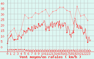 Courbe de la force du vent pour Cognac (16)