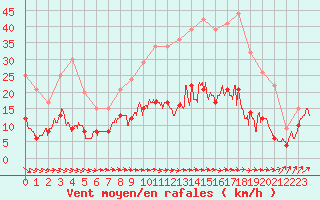 Courbe de la force du vent pour Bourges (18)