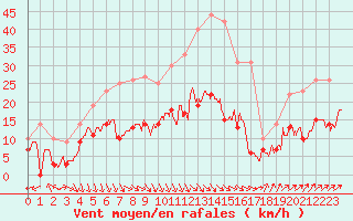 Courbe de la force du vent pour Nmes - Garons (30)