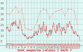 Courbe de la force du vent pour Rennes (35)