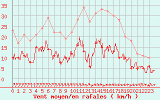 Courbe de la force du vent pour Dax (40)