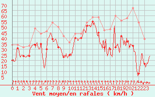 Courbe de la force du vent pour Cap Bar (66)