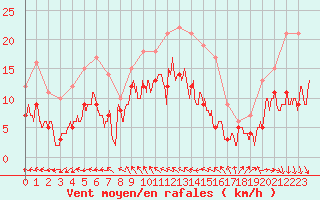 Courbe de la force du vent pour Lannion (22)