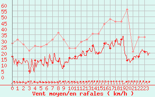 Courbe de la force du vent pour Dinard (35)