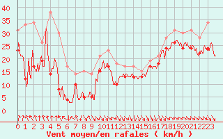 Courbe de la force du vent pour Cap Bar (66)