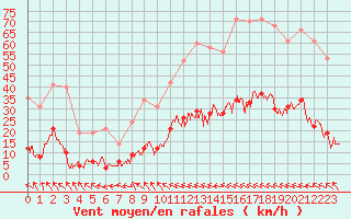 Courbe de la force du vent pour Auch (32)