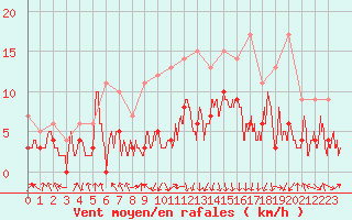 Courbe de la force du vent pour Chambry / Aix-Les-Bains (73)