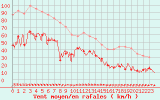 Courbe de la force du vent pour Cap de la Hve (76)