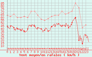 Courbe de la force du vent pour Ile du Levant (83)