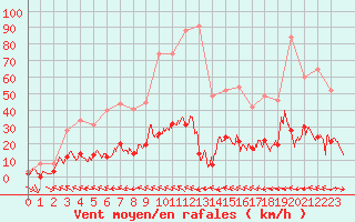 Courbe de la force du vent pour Laragne Montglin (05)