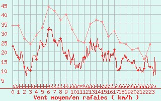 Courbe de la force du vent pour Millau - Soulobres (12)