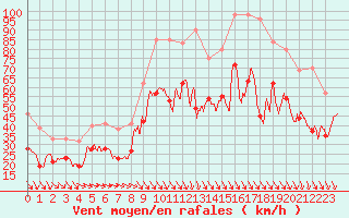 Courbe de la force du vent pour Marignane (13)